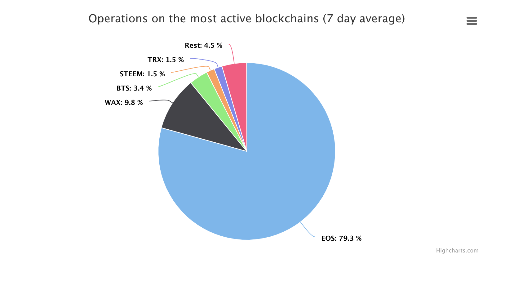 Facts to fight EOS FUD