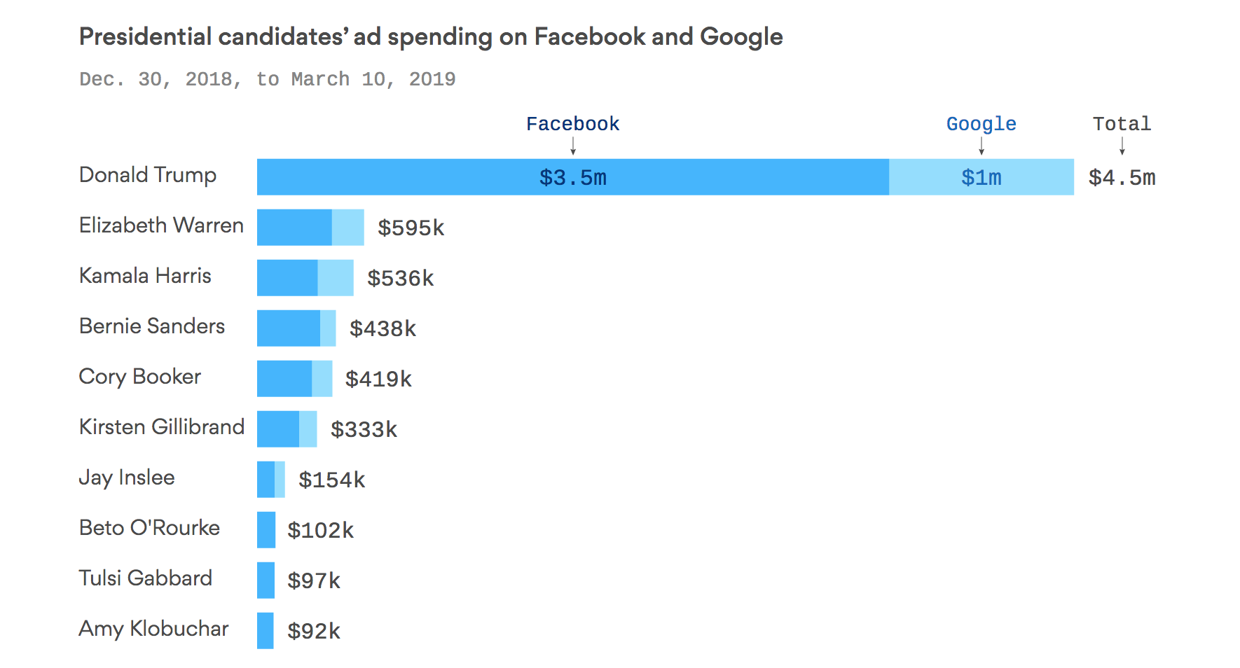 Presidential Candidates Ad Spending on Facebook & Google